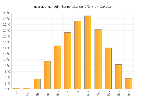 Sakata average temperature chart (Celsius)