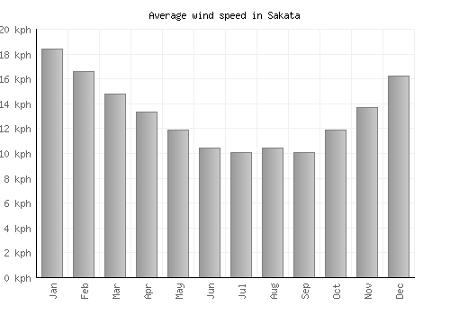 Sakata average winspeed by month (km/h)
