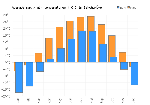 Sakchu-ŭp average minimum / maximum temperatures (Celsius)
