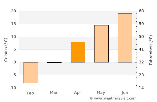 Sakchu-ŭp average temperature in April
