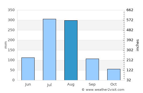 Sakchu-ŭp average rain in August