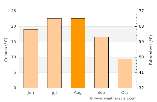 Sakchu-ŭp average temperature in August