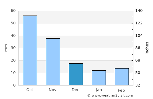 Sakchu-ŭp average rain in December