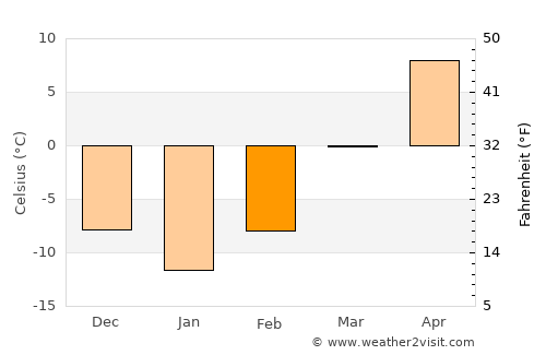 Sakchu-ŭp average temperature in February