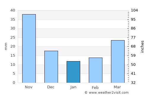 Sakchu-ŭp average rain in January