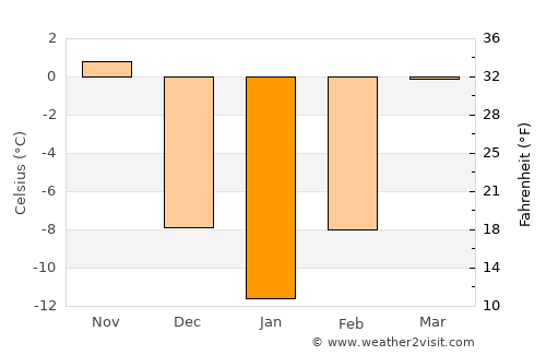 Sakchu-ŭp average temperature in January