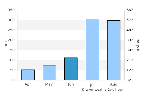 Sakchu-ŭp average rain in June