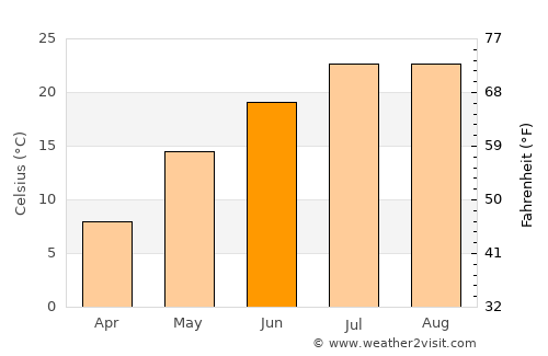 Sakchu-ŭp average temperature in June