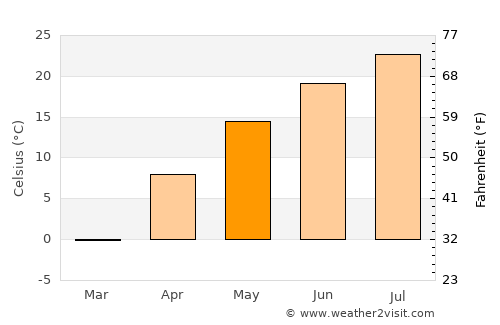 Sakchu-ŭp average temperature in May