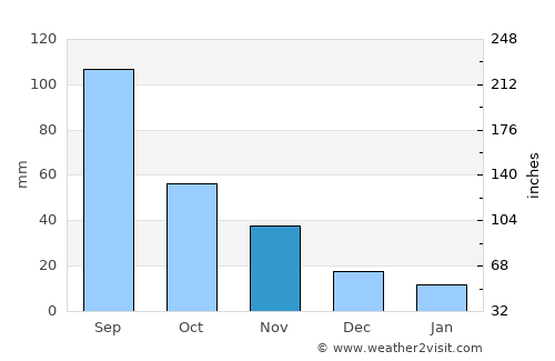 Sakchu-ŭp average rain in November