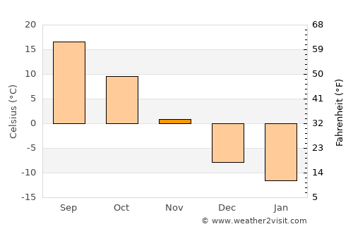 Sakchu-ŭp average temperature in November