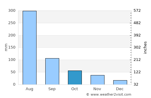 Sakchu-ŭp average rain in October