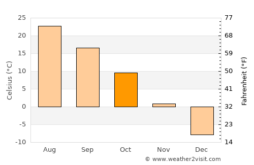 Sakchu-ŭp average temperature in October