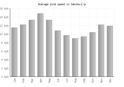 Sakchu-ŭp average winspeed by month (km/h)