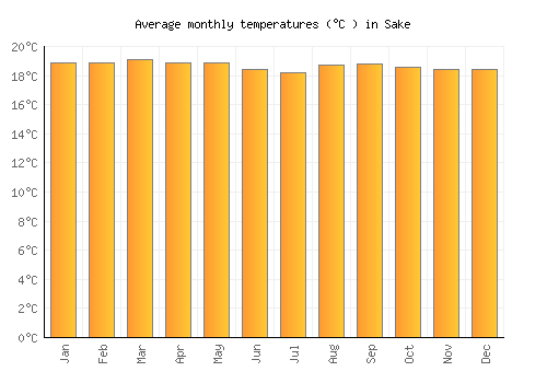 Sake average temperature chart (Celsius)
