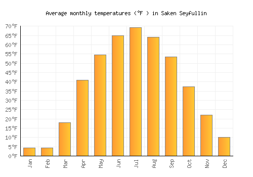 Saken Seyfullin average temperature chart (Fahrenheit)
