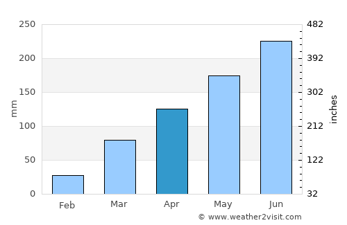 Sakété average rain in April