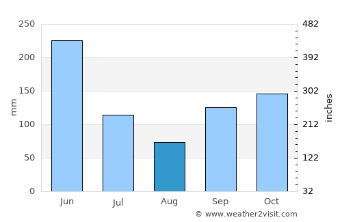 Sakété average rain in August