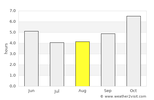 Sakété average rain in August