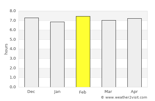 Sakété average rain in February