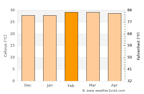 Sakété average temperature in February