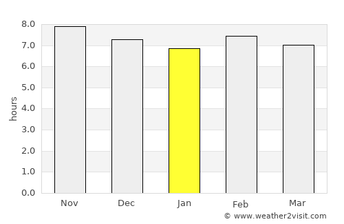 Sakété average rain in January