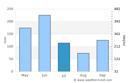 Sakété average rain in July