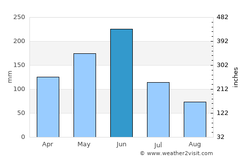 Sakété average rain in June