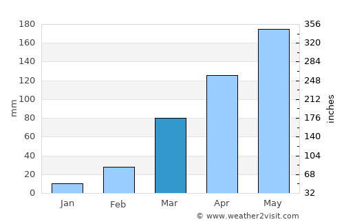 Sakété average rain in March