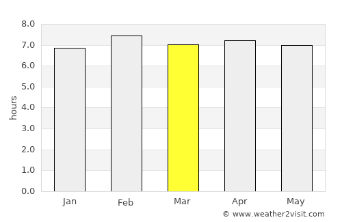Sakété average rain in March
