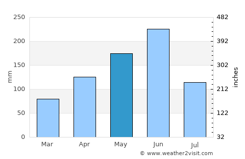 Sakété average rain in May