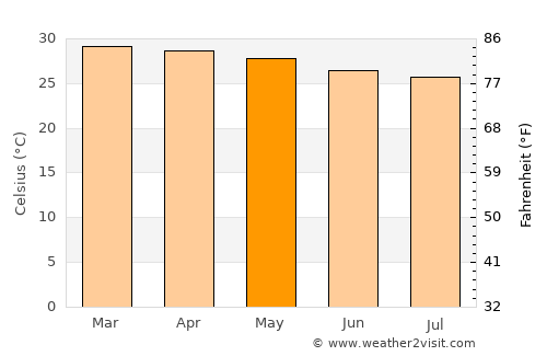 Sakété average temperature in May