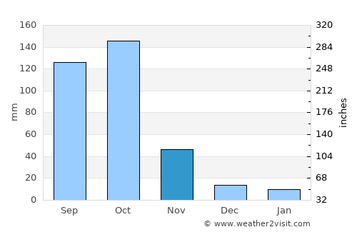 Sakété average rain in November