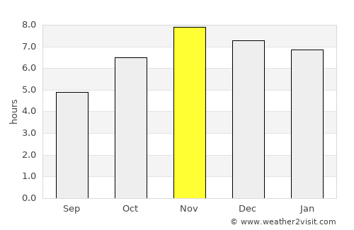 Sakété average rain in November