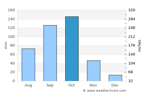 Sakété average rain in October