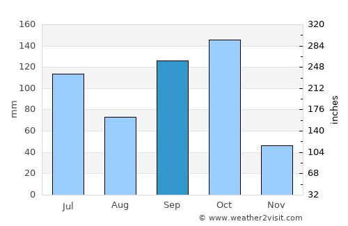 Sakété average rain in September