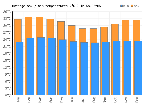 Sakété average minimum / maximum temperatures (Celsius)
