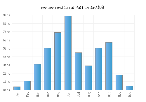 Sakété monthly rainfall chart (inches)