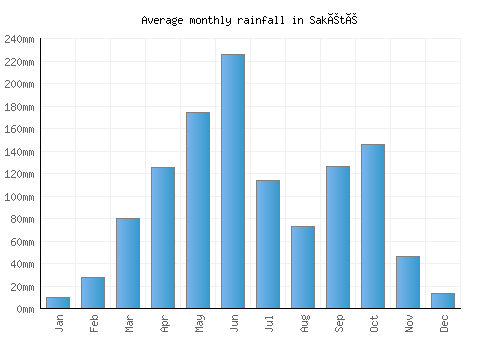 Sakété monthly rainfall chart (mm)