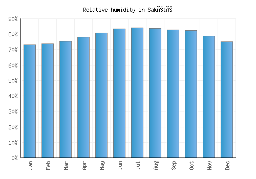 Sakété relative humidity averages