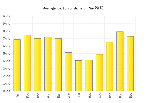 Sakété average daily sunshine chart