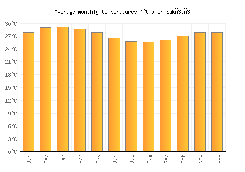 Sakété average temperature chart (Celsius)