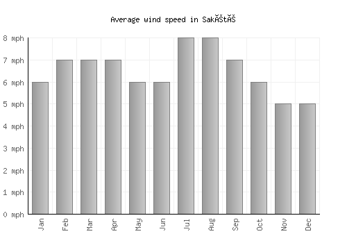 Sakété average winspeed by month (mph)