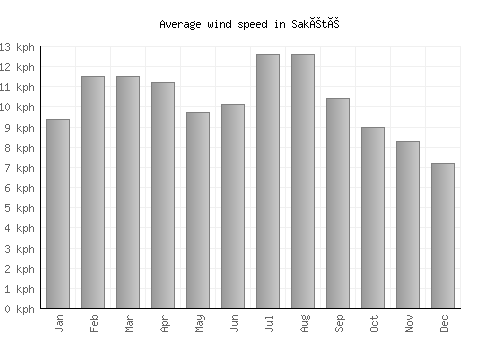 Sakété average winspeed by month (km/h)
