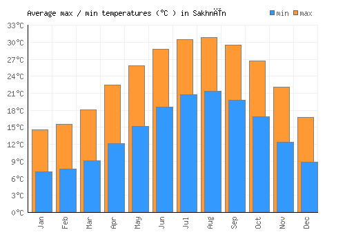 Sakhnīn average minimum / maximum temperatures (Celsius)