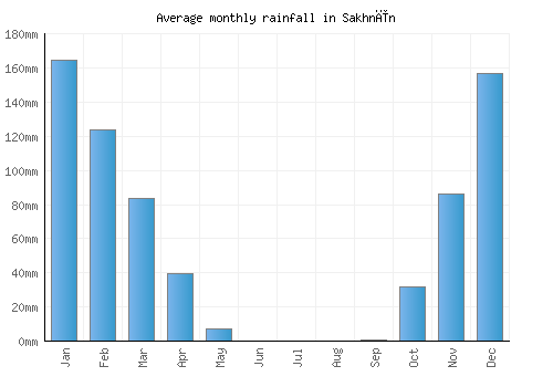 Sakhnīn monthly rainfall chart (mm)