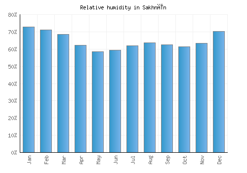 Sakhnīn relative humidity averages