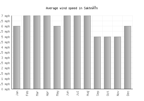 Sakhnīn average winspeed by month (mph)