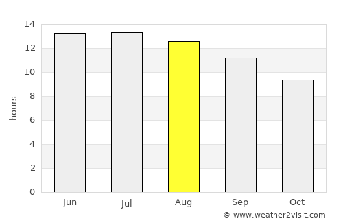 Şakhrah average rain in August