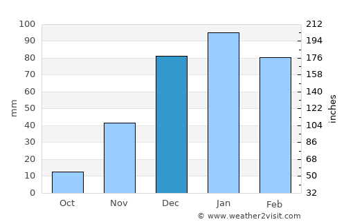 Şakhrah average rain in December